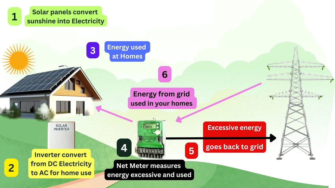 Net Metering in Pakistan 2025 | Earn from Solar Energy | Go Solar Bazar