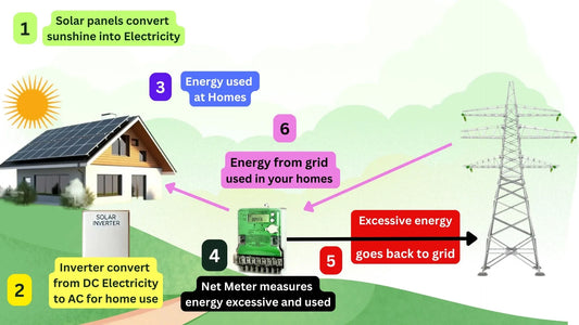 Net Metering in Pakistan 2025 | Earn from Solar Energy | Go Solar Bazar