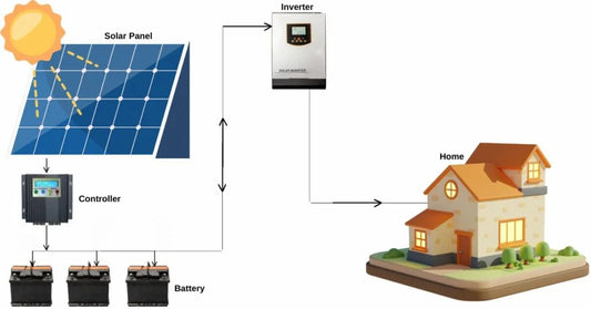 Off-Grid Solar System in Pakistan 2025 | No More Load Shedding | Go Solar Bazar