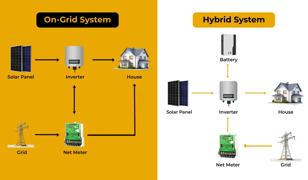hybrid vs ongrid solar system