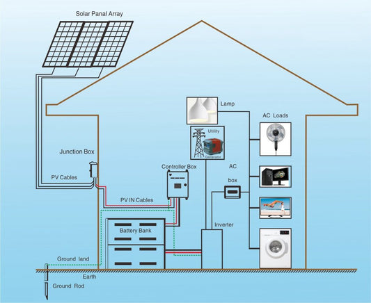 How to Build a Complete Solar System for Your Home in Pakistan